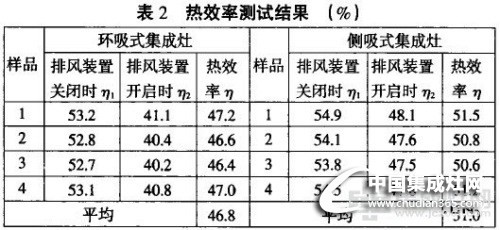 側(cè)吸與環(huán)吸集成灶的熱效率是多少 側(cè)吸與環(huán)吸集成灶熱效率實驗解析