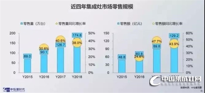 集成灶的2019還會(huì)一路高歌猛進(jìn)嗎？未來會(huì)瞄準(zhǔn)哪些方面？