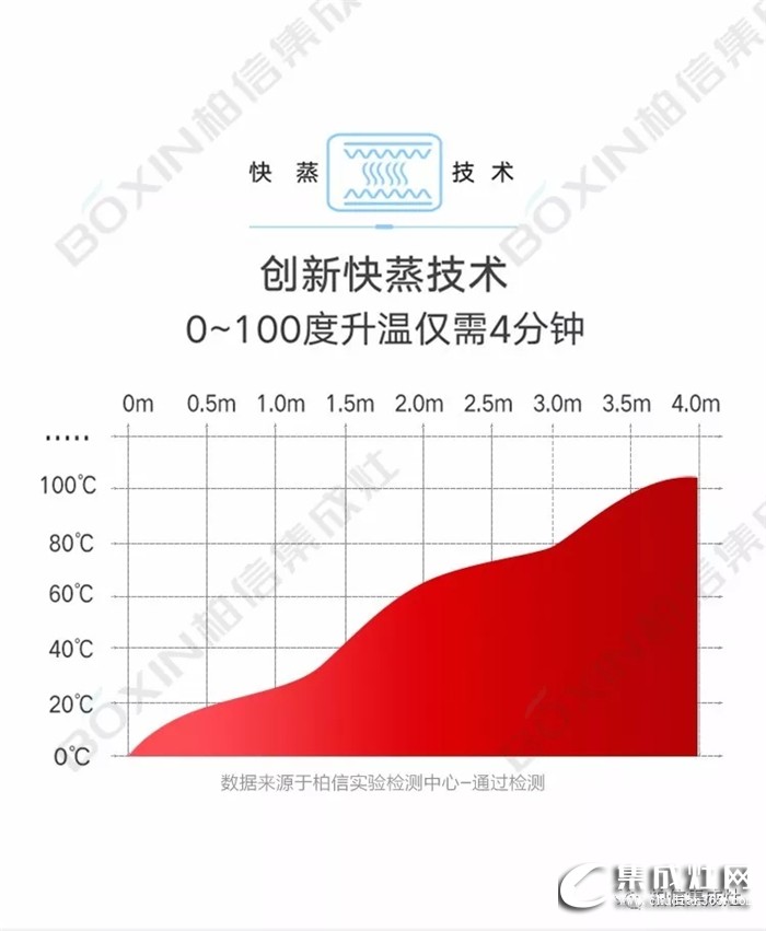 柏信高溫蒸箱款集成灶Z9，蒸出美食，鎖住美味！