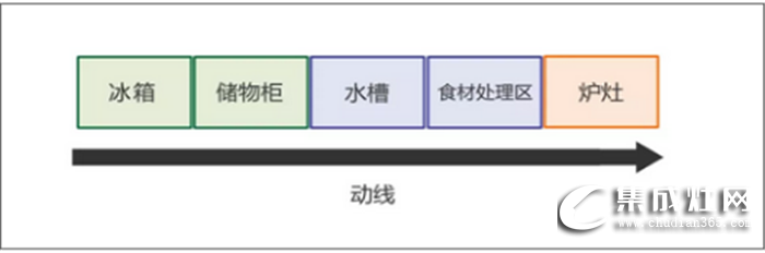 萬(wàn)事興干貨分享，不同格局的廚房功能區(qū)安排方法！