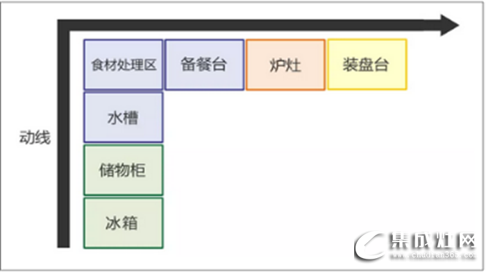 萬(wàn)事興干貨分享，不同格局的廚房功能區(qū)安排方法！