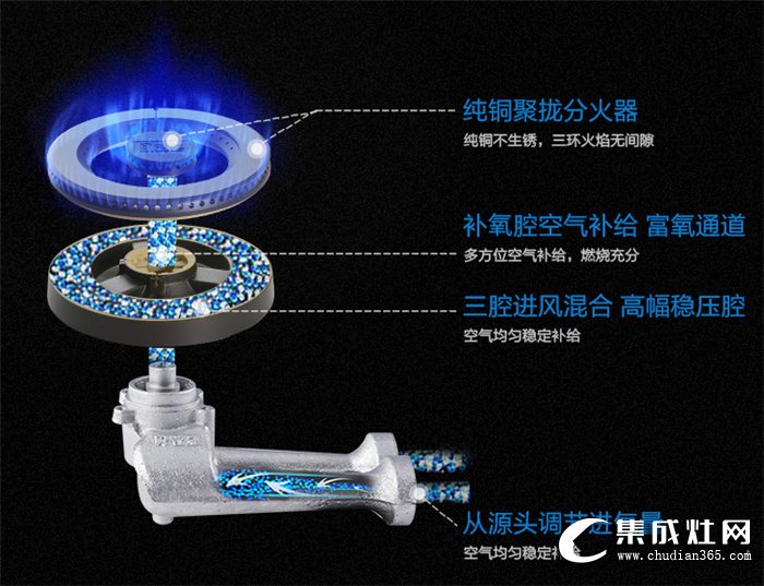 更少燃?xì)?，更大火力，廚壹堂集成灶燃燒的奧秘你知道嗎？