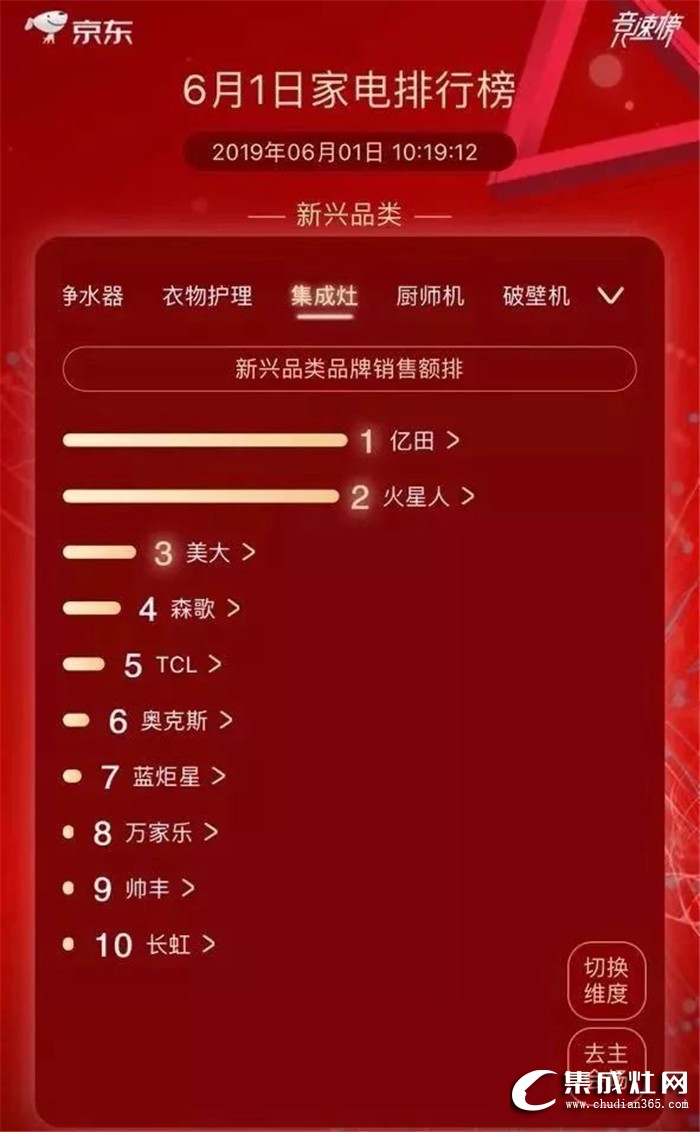 億田集成灶突破百萬流量，榮登銷售排行榜TOP1！