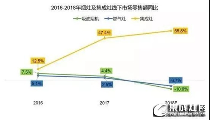 集成灶將KO傳統(tǒng)油煙機(jī)？帶我細(xì)細(xì)道來(lái)~