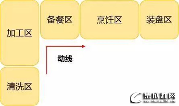 奧田帶來廚房裝修指南，告訴你5個(gè)必須考慮的動線布局！