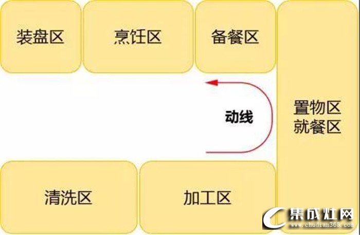 奧田帶來廚房裝修指南，告訴你5個(gè)必須考慮的動線布局！