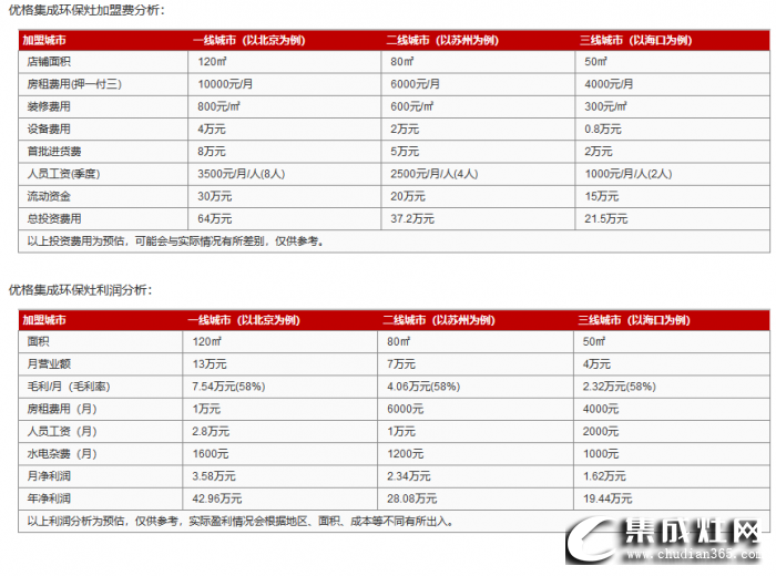 美大集成灶加盟費用需要多少？開店利潤有多少？