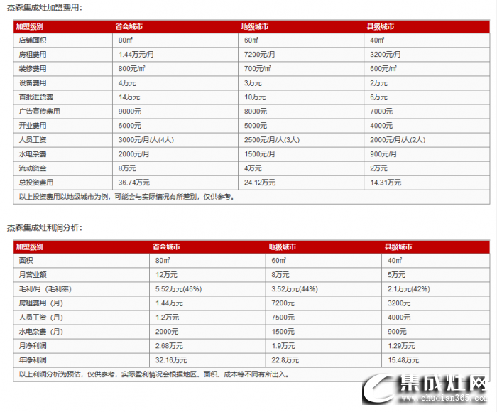 杰森集成灶加盟需要多少錢(qián)？加盟利潤(rùn)高不高？