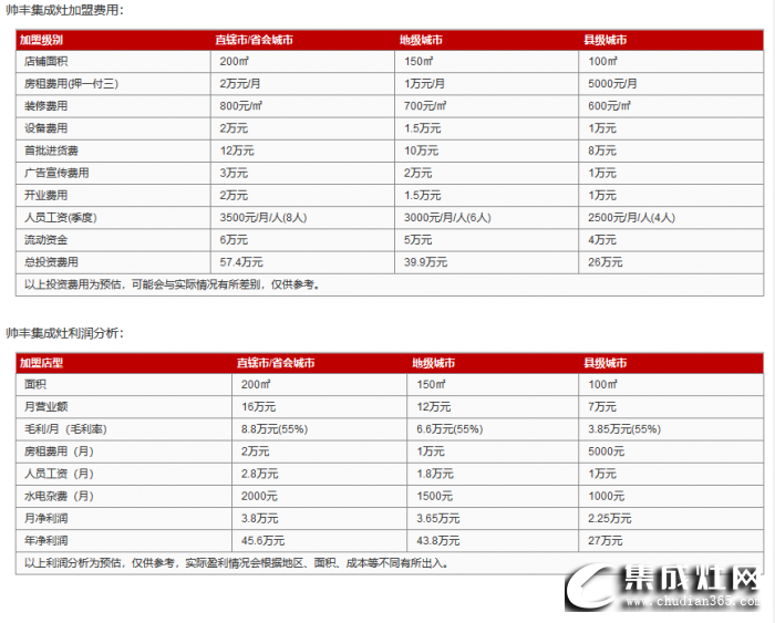 帥豐集成灶加盟費(fèi)是多少？投資需要多少錢(qián)？