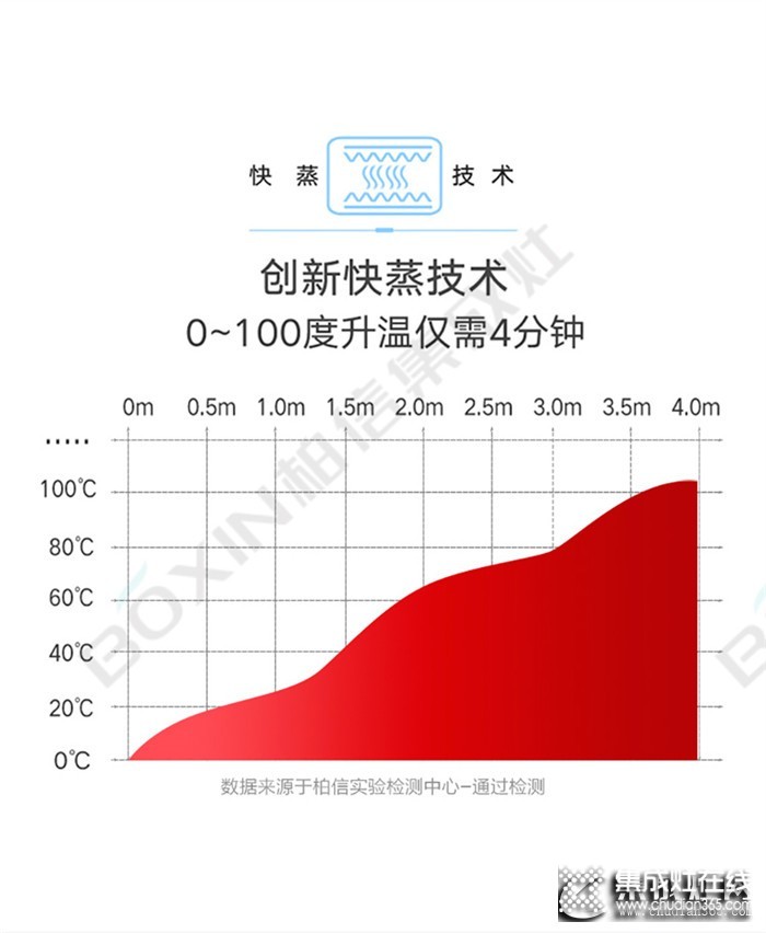 柏信集成灶重新定義你的廚房，讓烹飪變得如此簡(jiǎn)單！