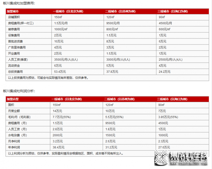 板川集成灶口碑怎么樣？板川集成灶加盟費(fèi)貴嗎？