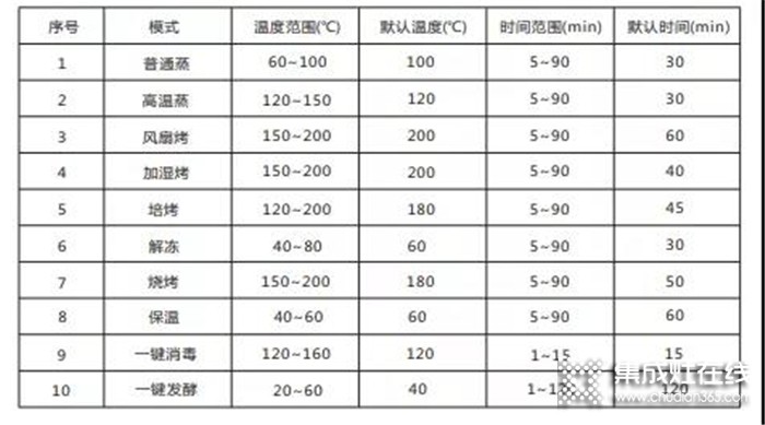 森歌集成灶蒸烤一體機廚房必備烹飪神器，真后悔當時沒有早點買！