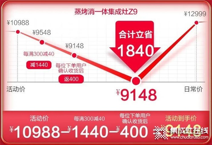 浙派集成灶618年中大戰(zhàn)開(kāi)啟，爆款直降千元，最低僅需4899元