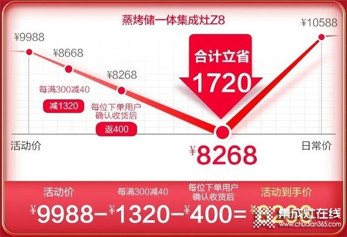 浙派集成灶618年中大戰(zhàn)開(kāi)啟，爆款直降千元，最低僅需4899元