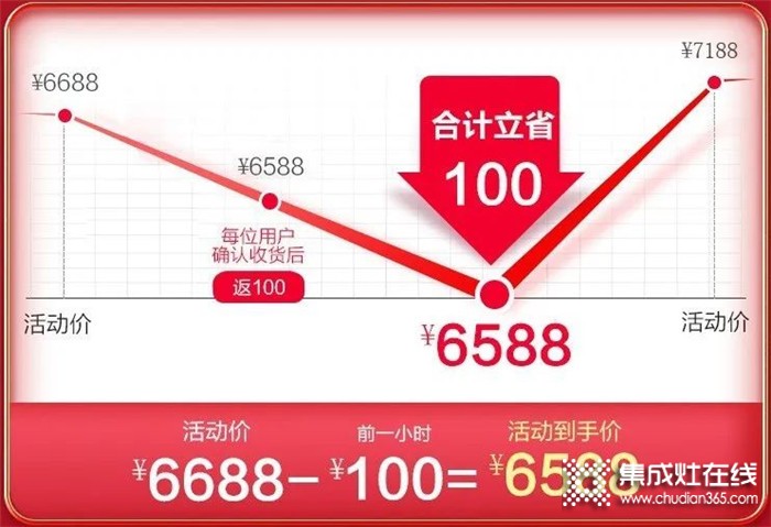 浙派集成灶618年中大戰(zhàn)開(kāi)啟，爆款直降千元，最低僅需4899元