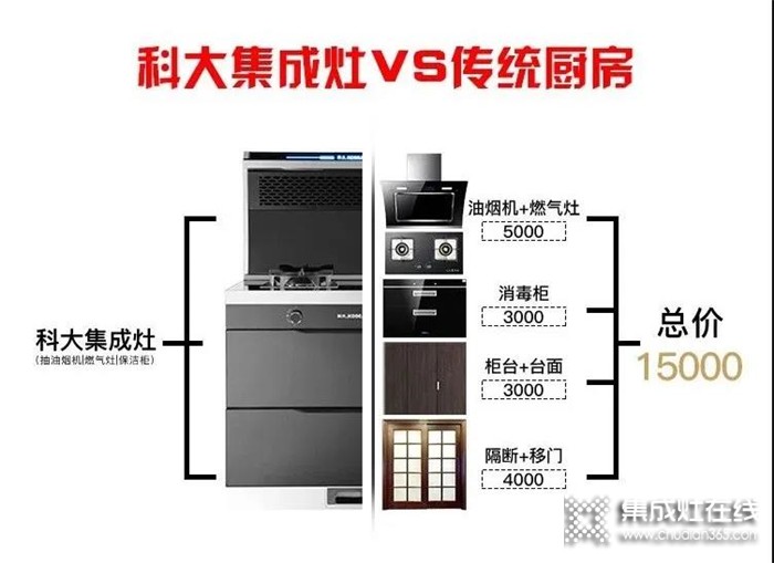 科大集成灶成為廚電中的主流產(chǎn)品，因為它真的足夠完美