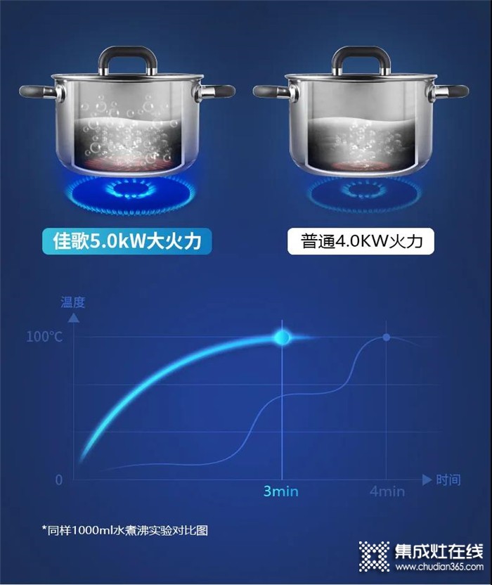 秋老虎來勢洶洶，佳歌“廚房避暑神器”了解一下！