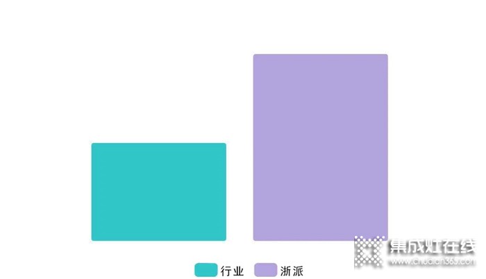 哪些人在買浙派集成灶？真的沒想到！