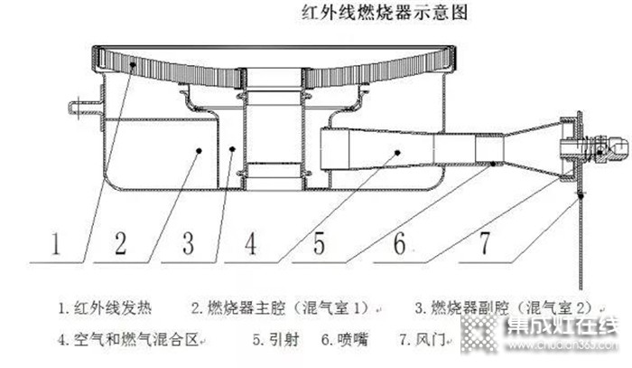 歐諾尼紅外線集成灶，爆炒一整年省氣4個月