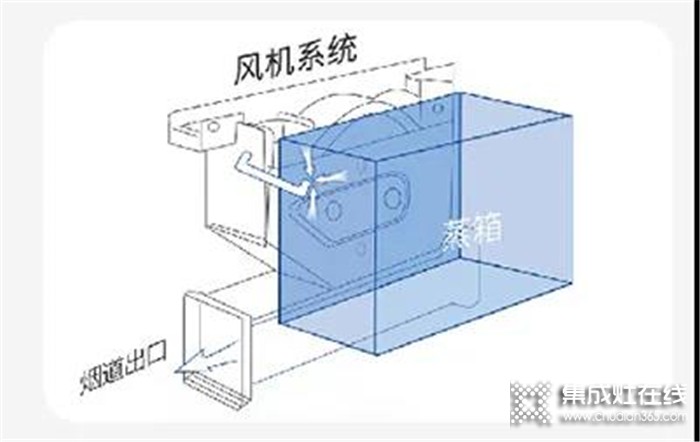 火星一號(hào)V02蒸烤一體集成灶，做你冬日的取暖神器