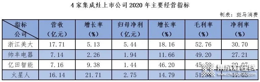 浙江美大、火星人、帥豐、億田集成灶四雄爭霸：激進火星人趕超浙江美大？_1