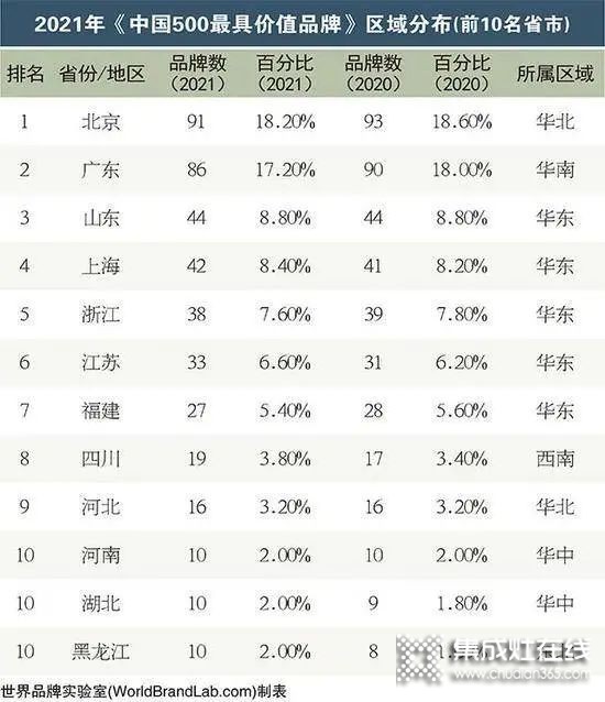 2021年度《中國(guó)500最具價(jià)值品牌》發(fā)布，帥康+萬(wàn)和+華帝+火星人=1000億元+..._3