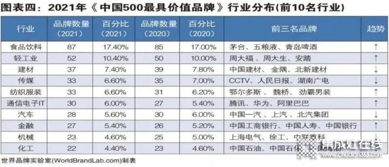 2021年度《中國(guó)500最具價(jià)值品牌》發(fā)布，帥康+萬(wàn)和+華帝+火星人=1000億元+..._5