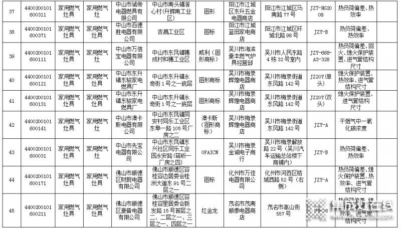 廣東省63款燃?xì)庠畈缓细?，涉?0家生產(chǎn)企業(yè)_6