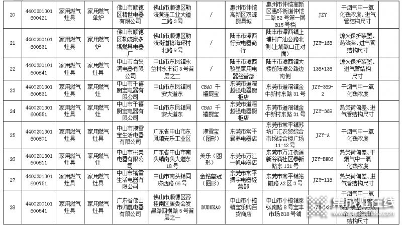 廣東省63款燃?xì)庠畈缓细?，涉?0家生產(chǎn)企業(yè)_4