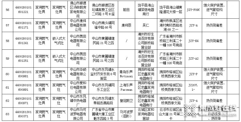 廣東省63款燃?xì)庠畈缓细?，涉?0家生產(chǎn)企業(yè)_8