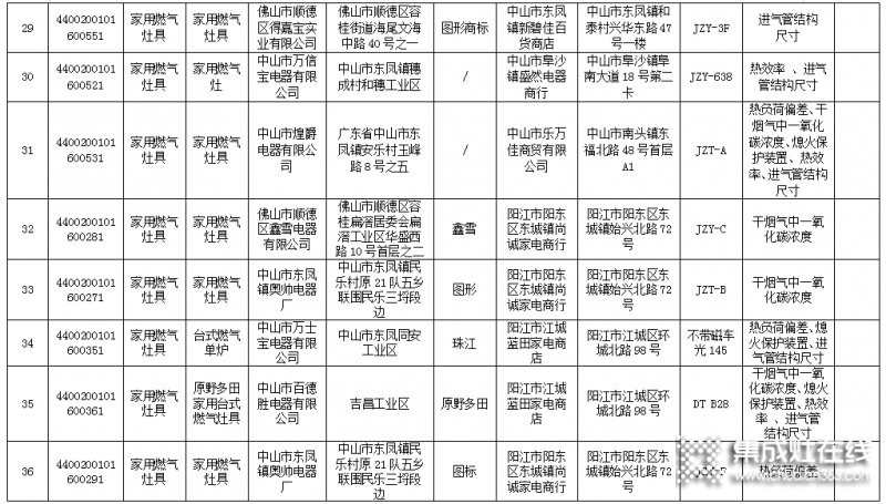 廣東省63款燃?xì)庠畈缓细?，涉?0家生產(chǎn)企業(yè)_5