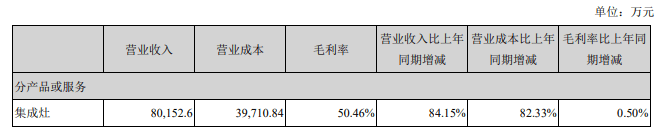 火星人半年凈利1.39億花2億做銷售，營收追平浙江美大凈利僅為一半 _3