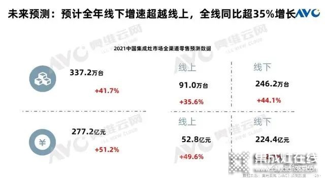 集成灶市場上半年規(guī)模大幅增長，增速雙線領(lǐng)跑廚電品類！_3