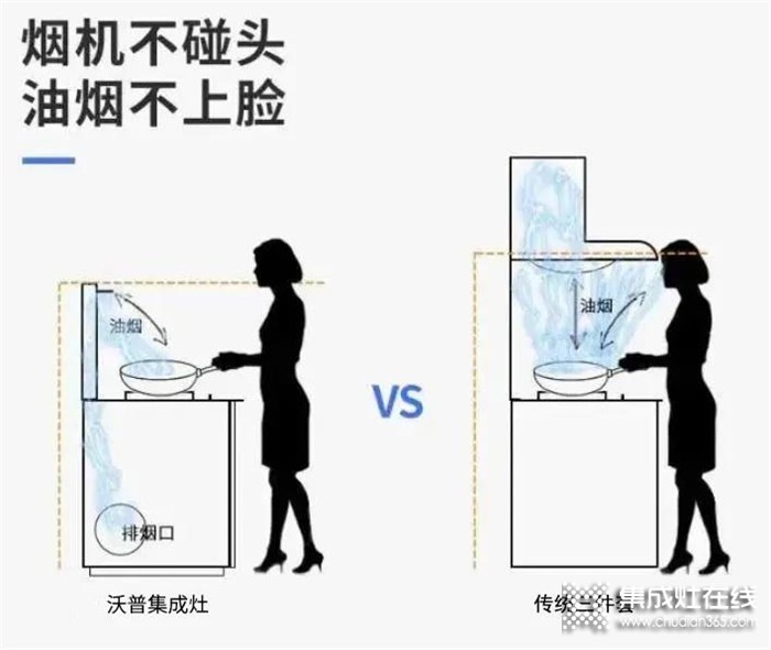 合理利用廚房空間，只需一臺(tái)沃普集成灶