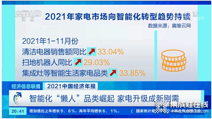 2021集成灶零售額突破250億！2022年集成灶這趟車，可以安心上！