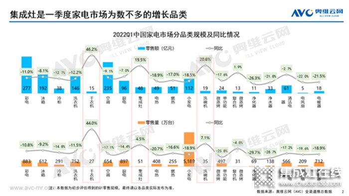 集成灶2022Q1市場總結(jié)丨47.5億元、同比增長19.5%，集成灶這趟車究竟能不能上？