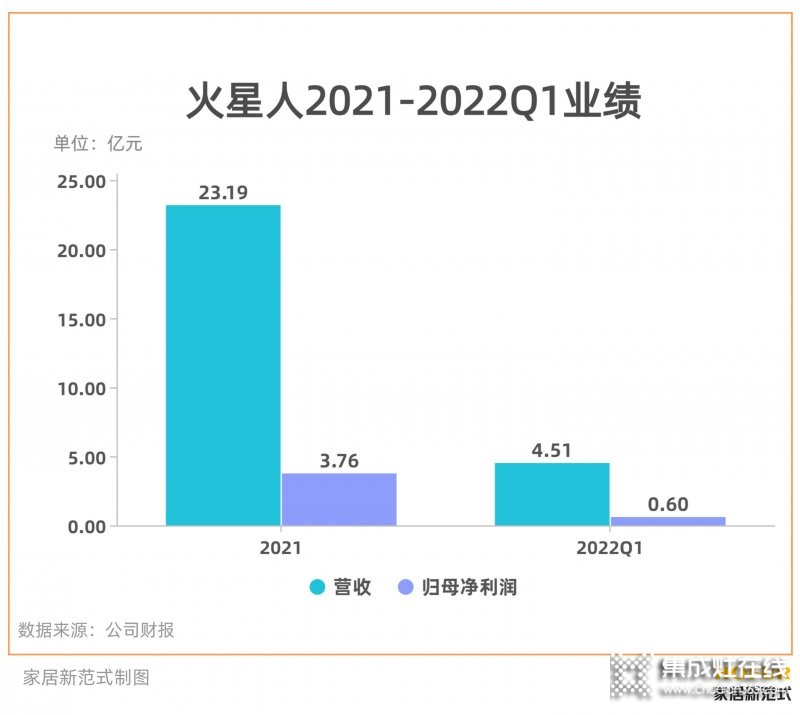 穩(wěn)居集成灶龍頭的火星人，如何面對(duì)綜合家電品牌的“圍剿”？_1