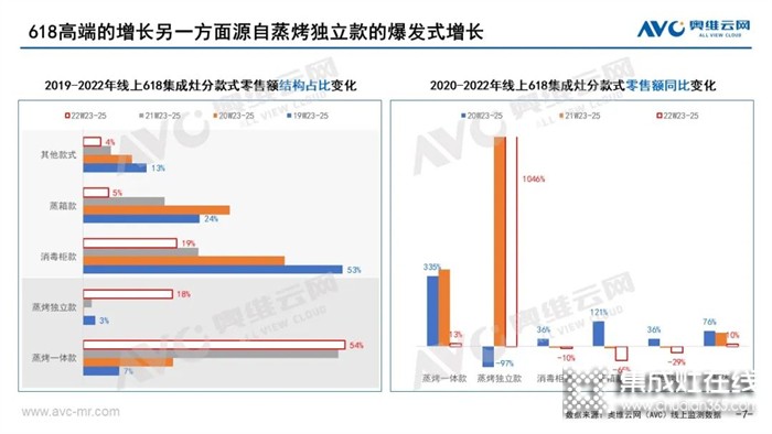 億田集成灶 | 同比+1046%！2022年，蒸烤獨(dú)立集成灶品類為何爆火？