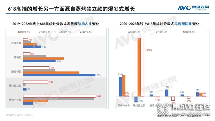 定位高端解決痛點(diǎn)，森歌集成灶領(lǐng)跑行業(yè)賽道