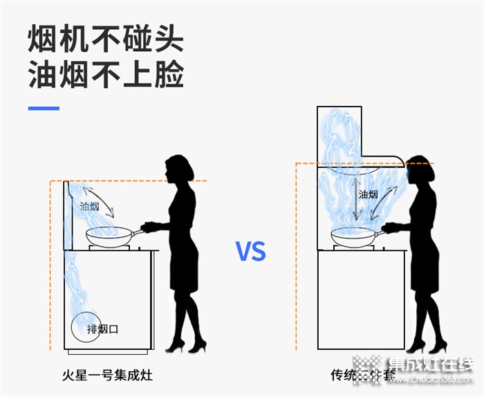 家裝火星一號(hào)集成灶，夏天下廚也清涼~