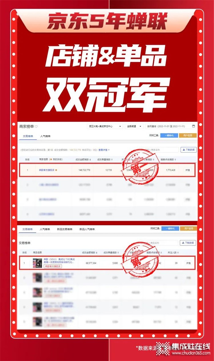 產(chǎn)業(yè)觀察：森歌集成灶緣何雙十一大戰(zhàn)再次領(lǐng)跑多個(gè)榜單？智能爆品成就行業(yè)王者！