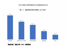 森歌智能水洗集成灶為何能夠火爆出圈，暢